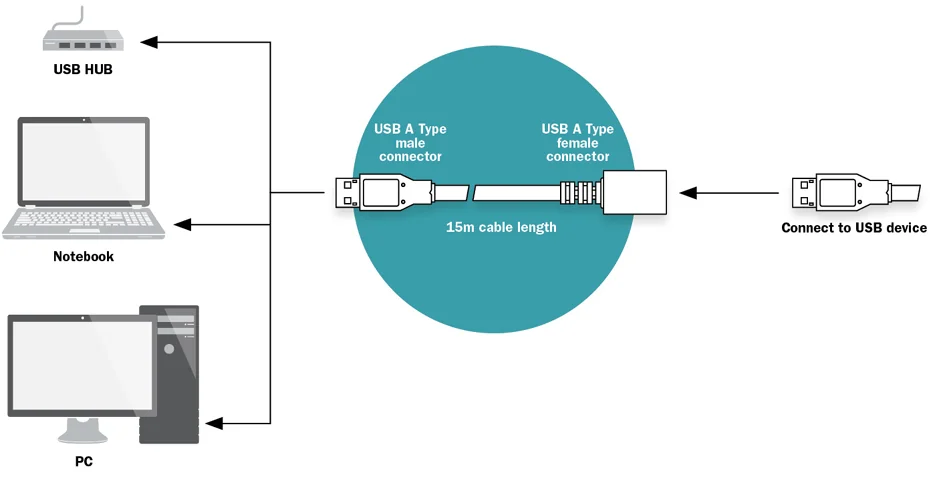 DIGITUS Rallonge USB, mâle - femelle, 15,0 m - OEM DA-73101