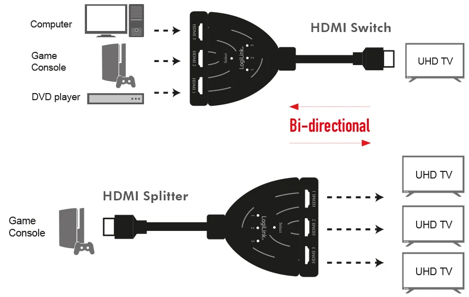 LogiLink Répartiteur/commutateur HDMI 4K, bidirectionnel - OEM HD0040