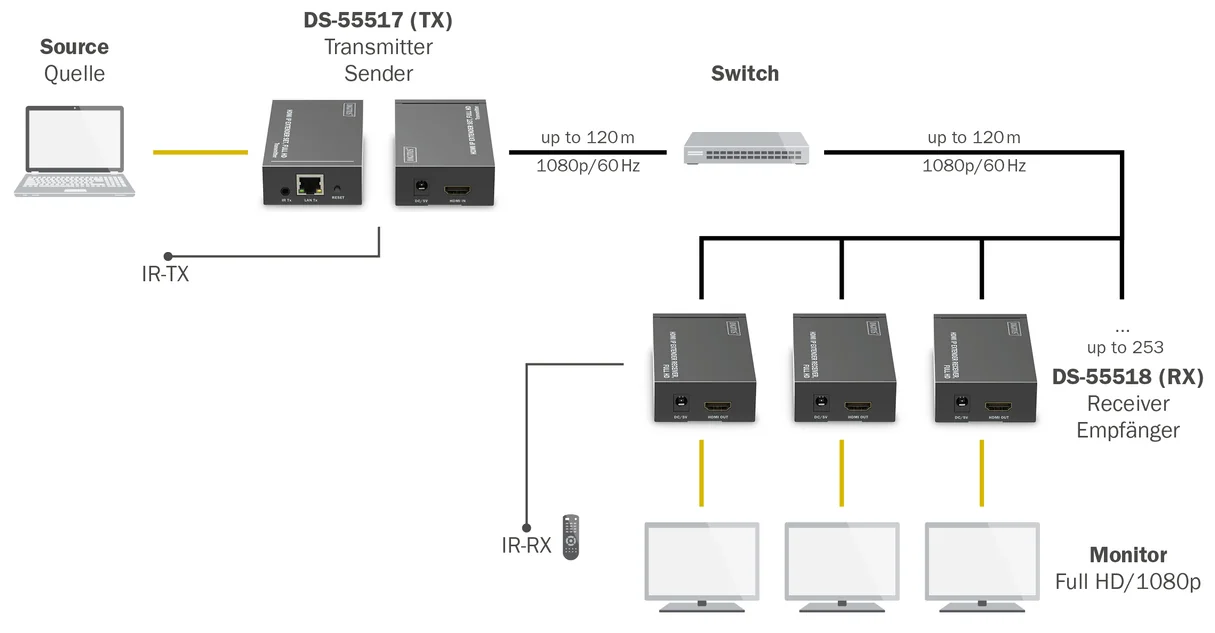 DIGITUS Kit d'extension Video HDMI IP, 120 m, noir - OEM DS-55517 – Image 3